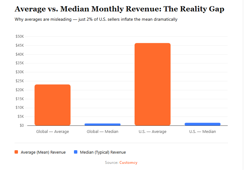 Average vs. Median Monthly Revenue for amazon sellers