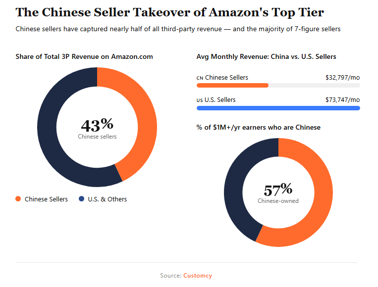 Chinese Seller Takeover of Amazon marketplace in terms of revenue
