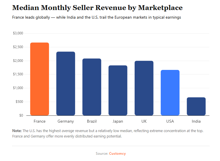 Median Monthly Seller Revenue by amazon Marketplaces in different countries