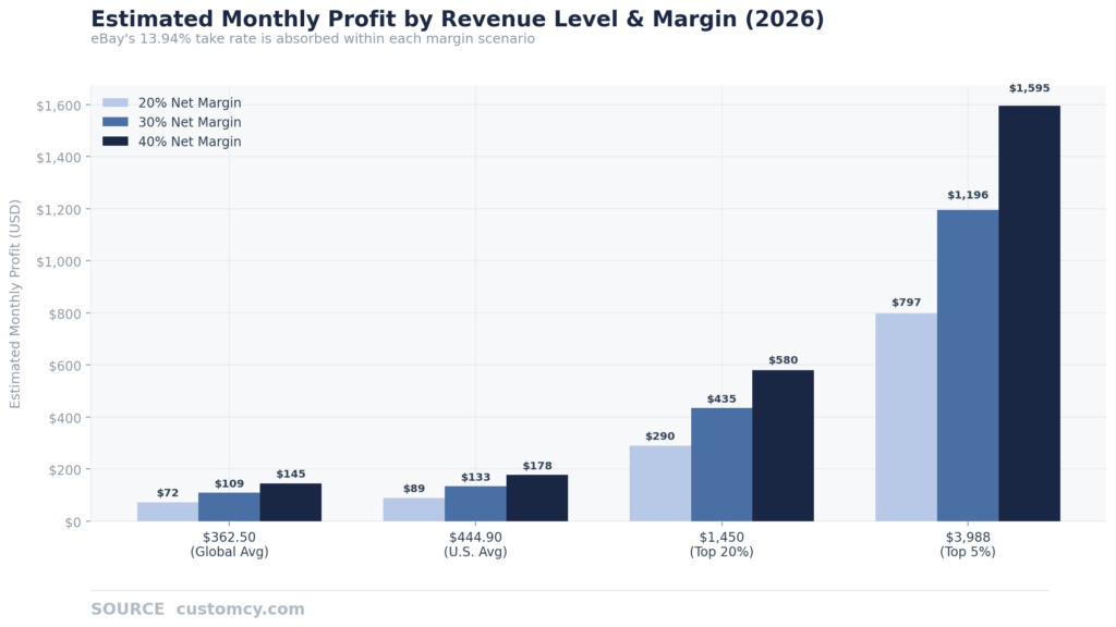 eBay sellers' estimated monthly profit