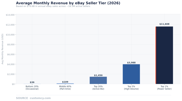 ebay sellers monthly revenue