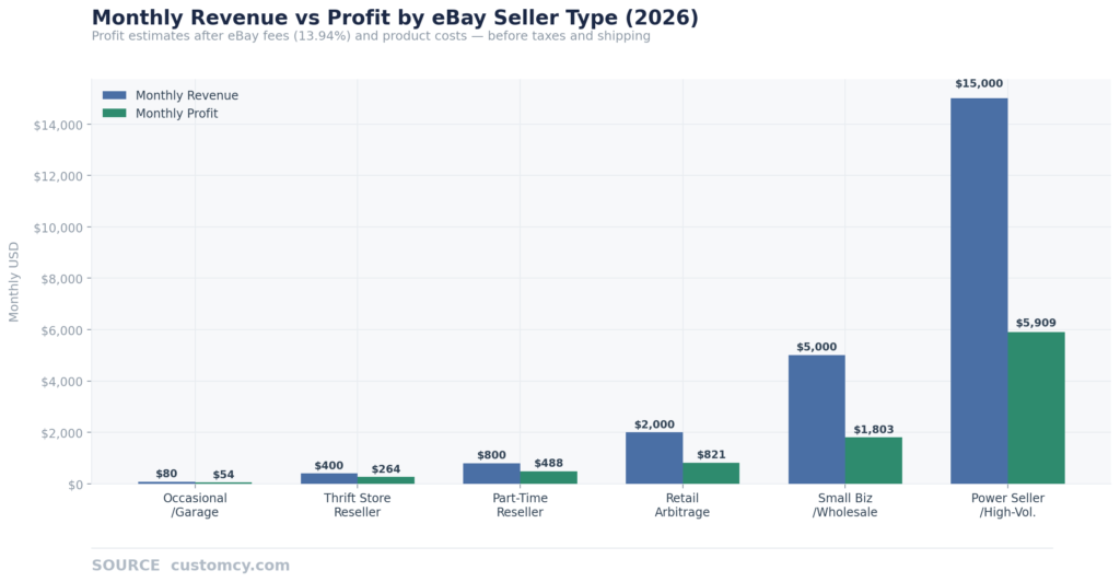 Ebay seller tiers revenue and profit comparison