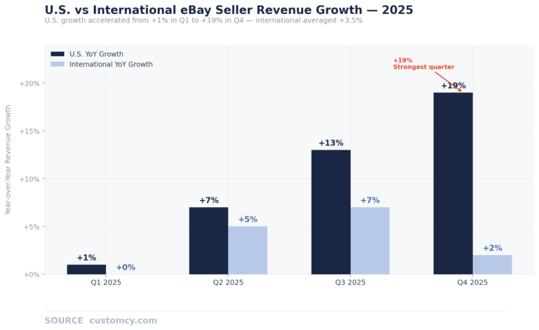 us based ebay sellers revenue growth over time