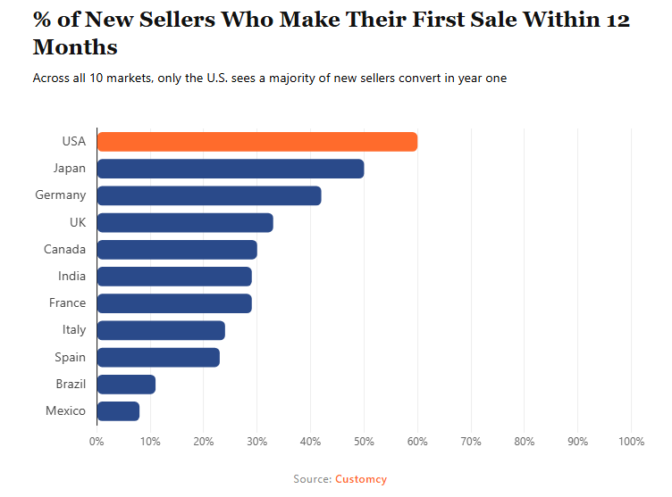 percentage of New amazon Sellers Who Make Their First Sale Within 12 Months