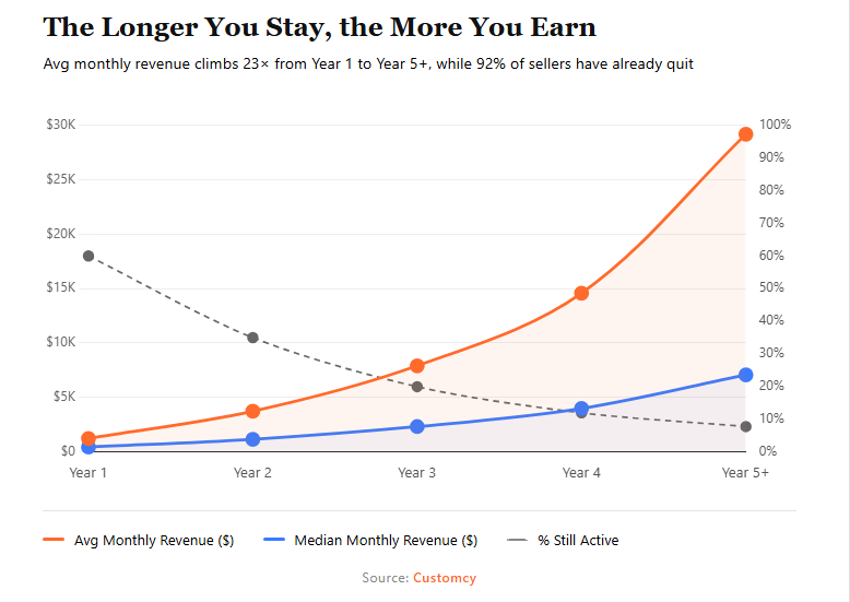 increase in revenue for Amazon sellers over time for older shops