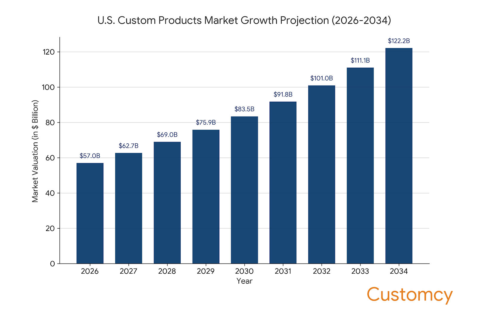 U.S. Custom Products Market Growth Projections