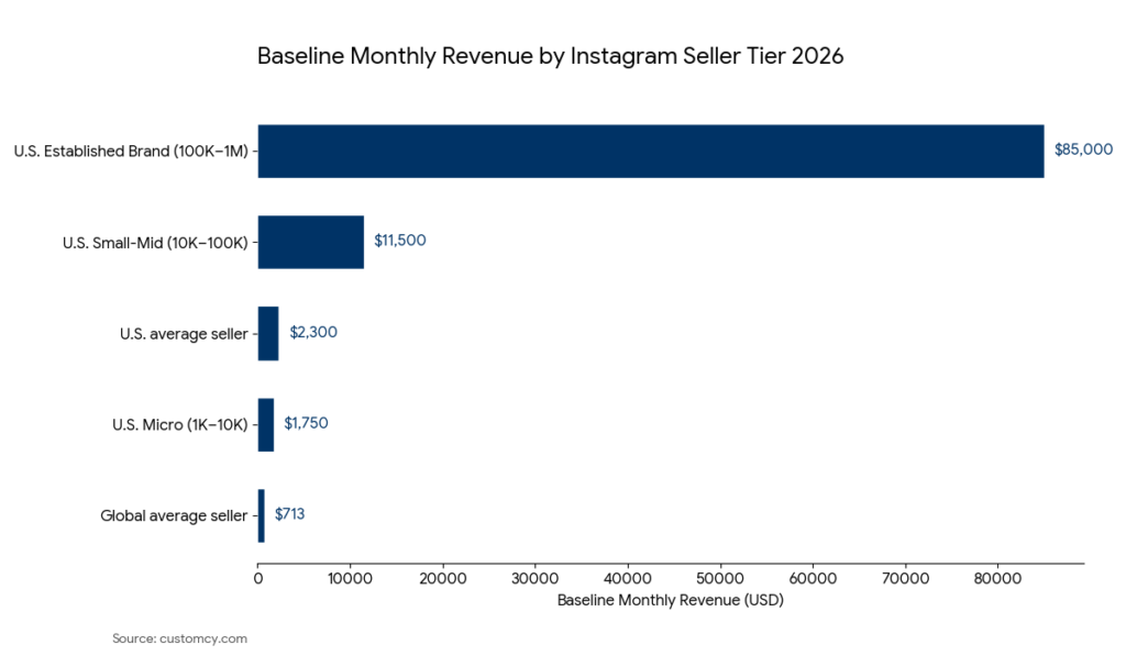 instram shops sellers earnings by seller tier