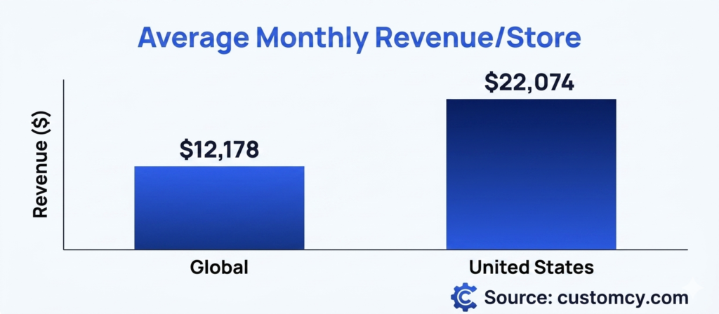 Median monthly revenue of USA Shopify stores over month