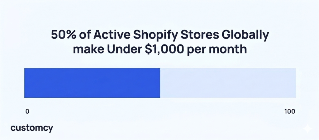 estimated revenue, the majority of Shopify stores make monthly