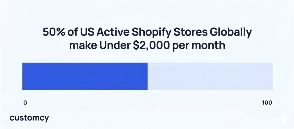 estimated revenue, the majority of Shopify stores make monthly