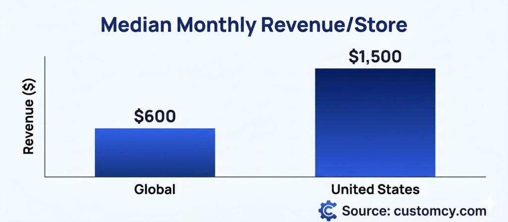 Median monthly revenue of Shopify stores makes over month globally