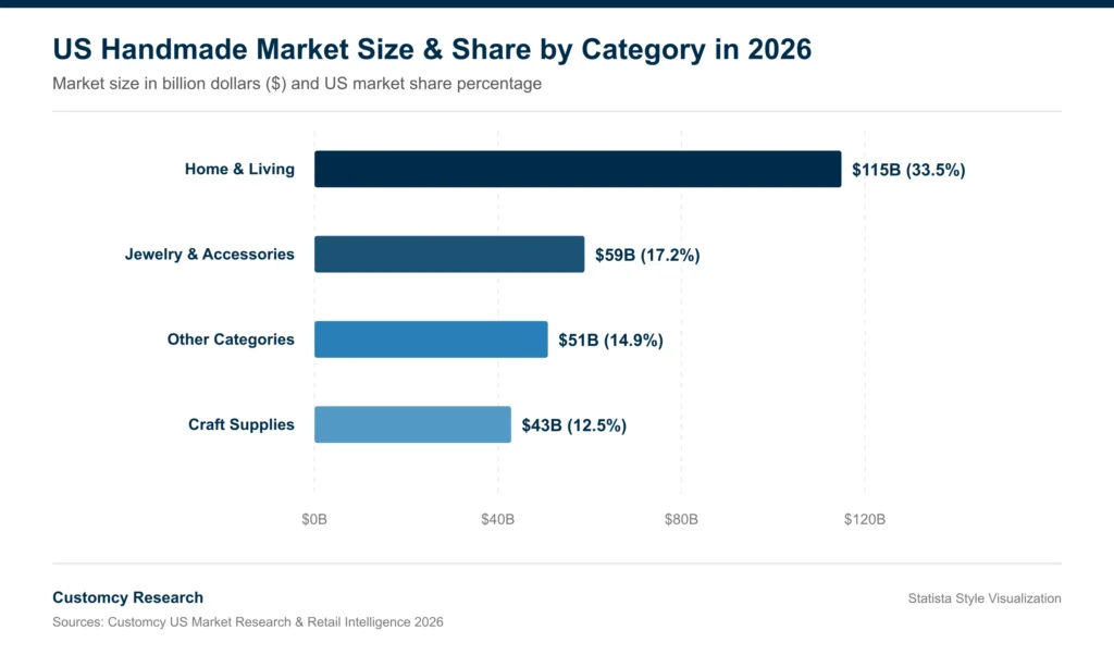 US Handmade Market Size by Category