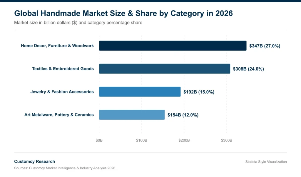 Global Handmade Market Size by Category
