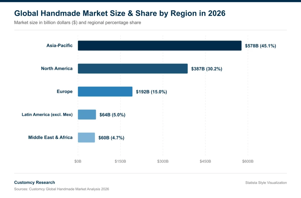 Handmade Market Size by Region