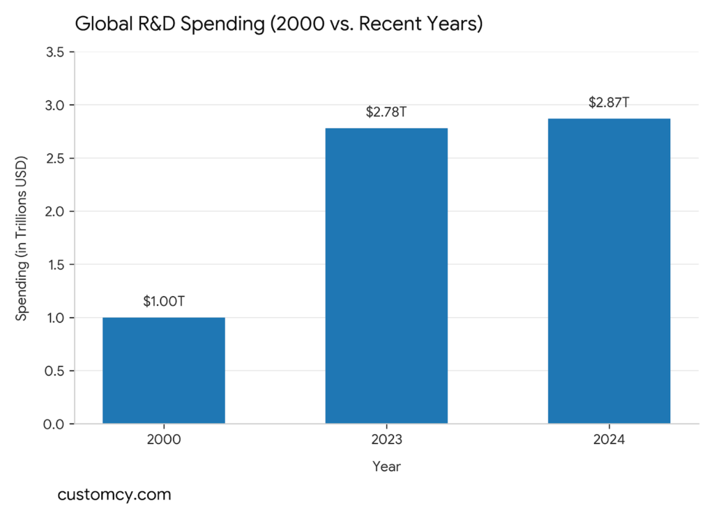 global research and development (R&D) spending growth from $1.00 trillion in 2000 to $2.78 trillion in 2023 and $2.87 trillion in 2024.