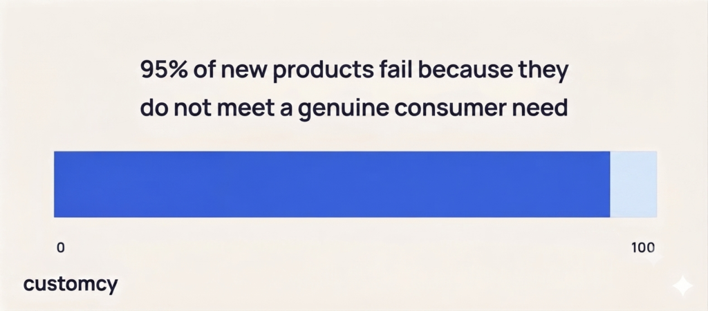 Progress bar showing that 95% of new products fail due to not meeting consumer needs