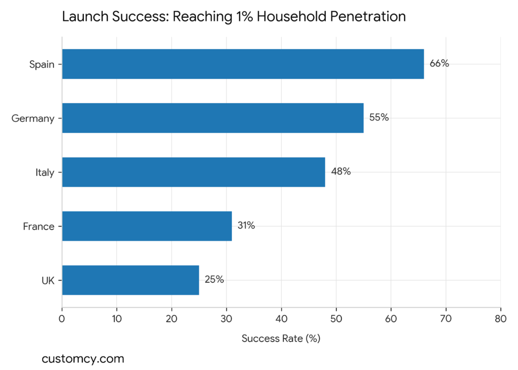 Horizontal bar chart comparing the percentage of product launches reaching 1% household penetration across European countries, led by Spain at 66%, Germany at 55%, and the UK at 25%.