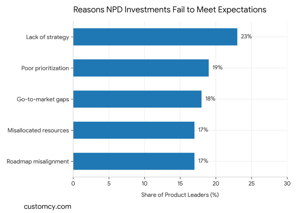 Horizontal bar chart detailing why new product development (NPD) investments fail to meet expectations, led by lack of clear company strategy (23%) and poorly prioritized ideas or features (19%).