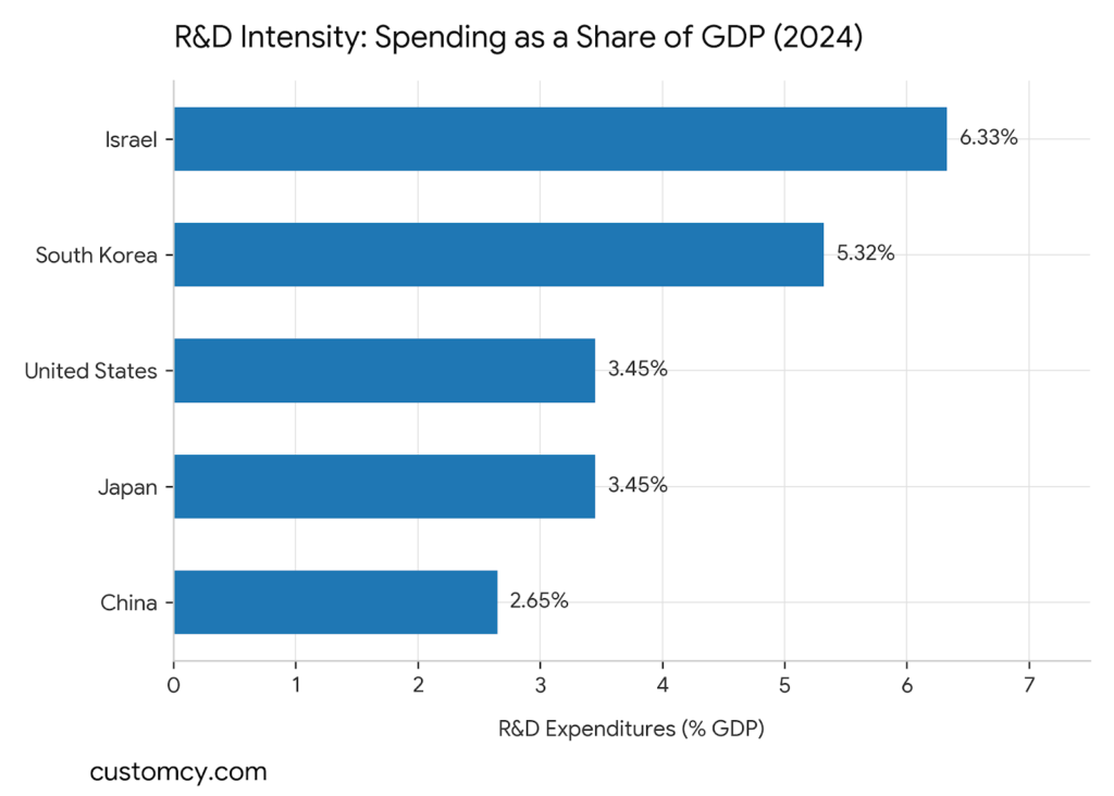 Horizontal bar chart displaying R&D intensity as a percentage of national GDP in 2024, with Israel leading at 6.33% and South Korea at 5.32%, compared against the US, Japan, and China.