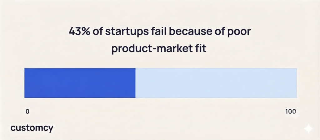 Progress bar showing that 43% of startups fail due to poor product-market fit