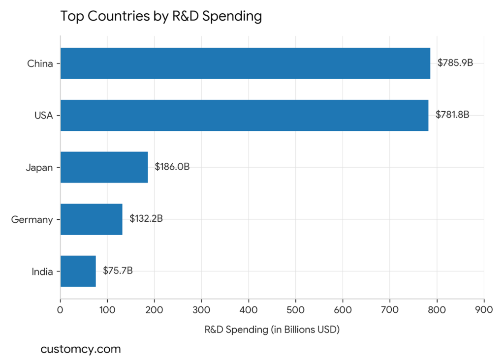Horizontal bar chart showcasing the top countries by R&D spending, led by China at $785.9B and the USA at $781.8B, followed by Japan, Germany, and India.